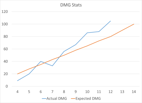 3.P Character Creation Tutorial+Tiered Gestalt Base Stats+DMG Stats