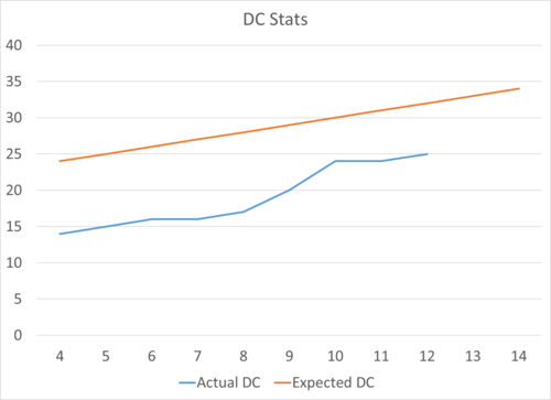3.P Character Creation Tutorial+Tiered Gestalt Base Stats+DC Stats